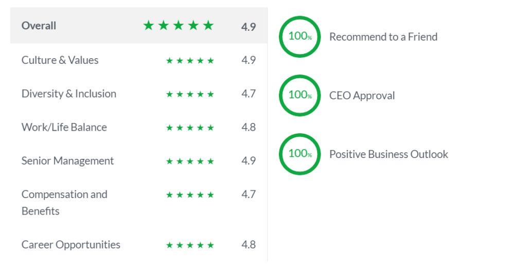 Buildxact's Glassdoor review score