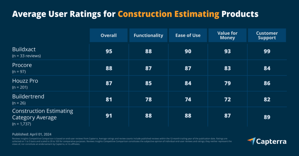 Builder compare user ratings