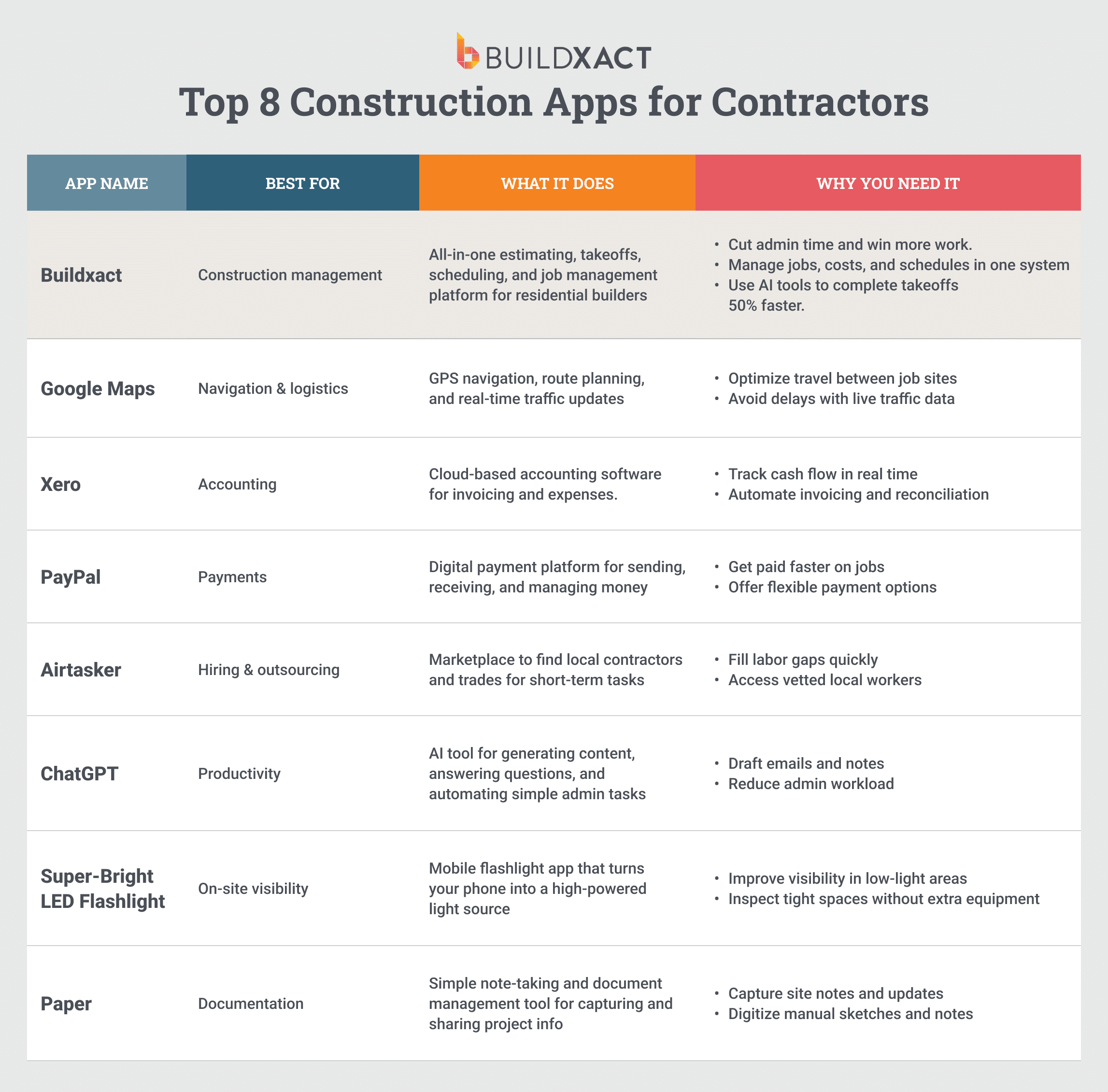 A comparison table outlining key information about eight construction apps for contractors.