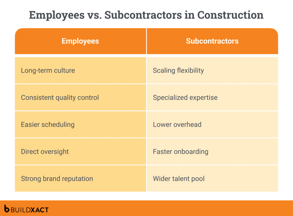 A table comparing the benefits of employees and subcontractors in construction