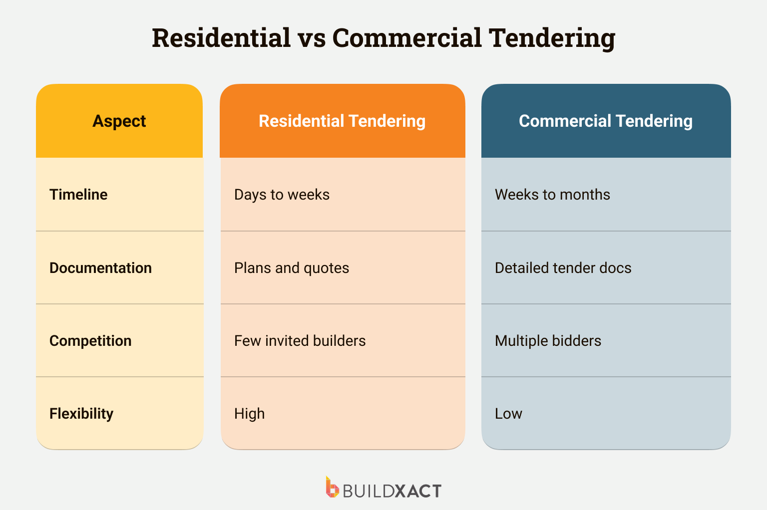 An infographic showing the main types of construction tendering.