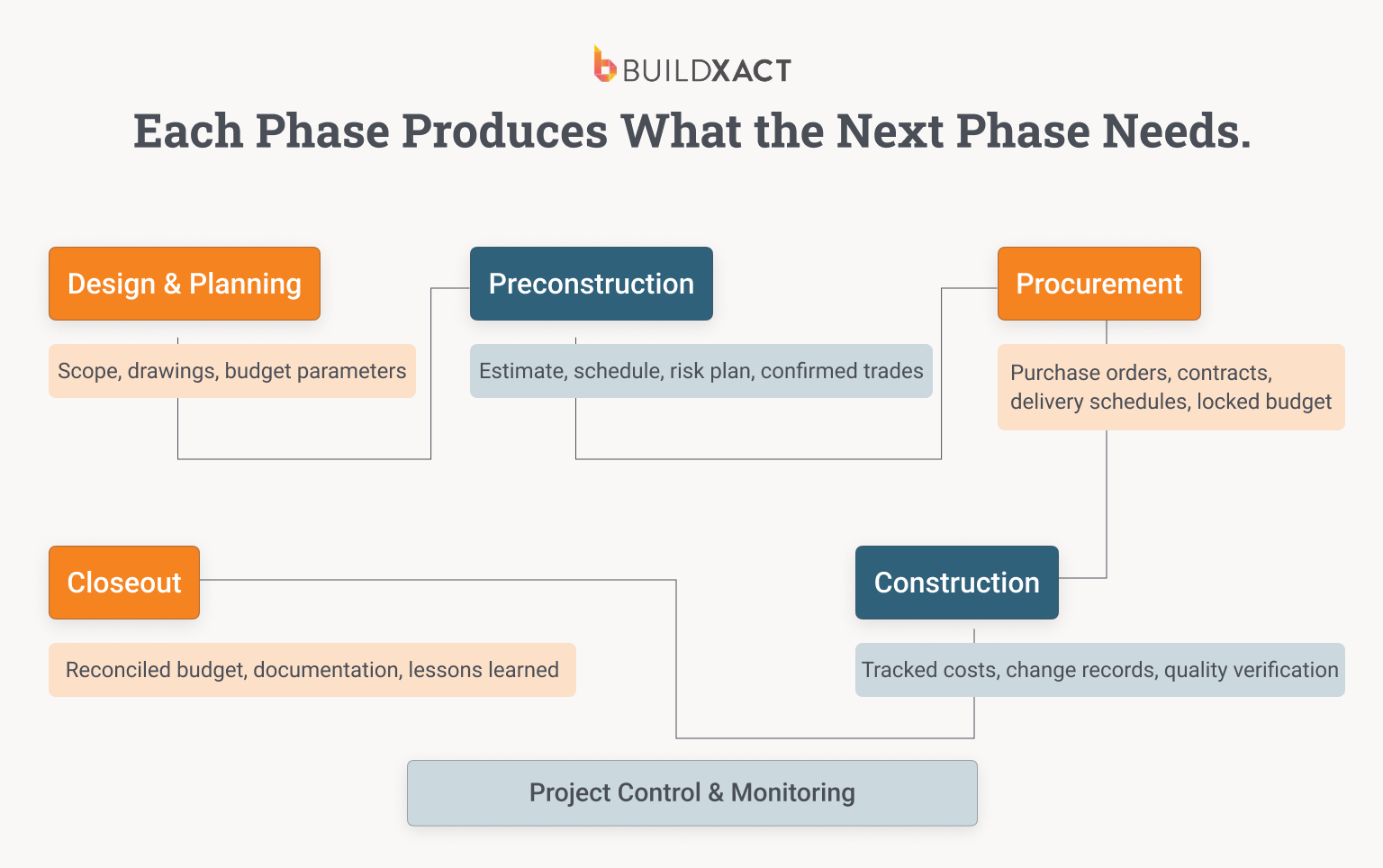 A diagram showing the connections between construction phases in a residential build.