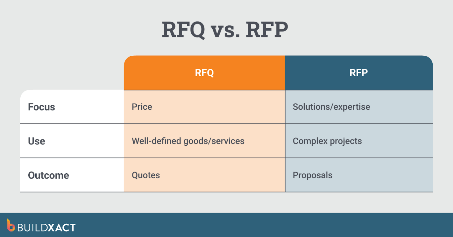 RFQs: Definition, Best Practices, and Why They Matter | Buildxact US