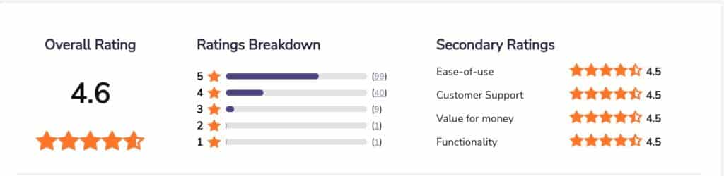 Buildxact customer satisfaction ranking on Software Advice