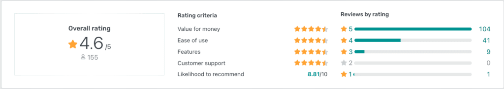 A scale showing positive reviews of Buildxact as reported by GetApp