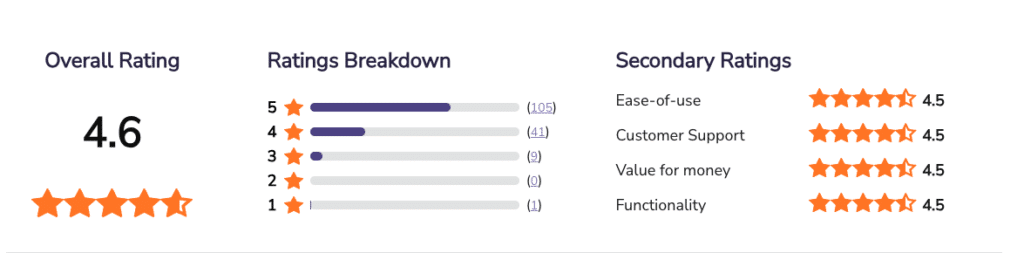 A ratings chart showing. user opinions of Buildxact features and service.