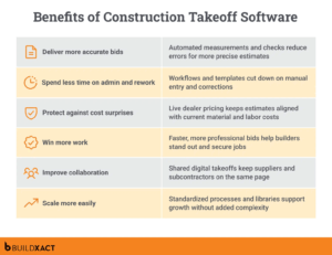 Table outlining the benefits of construction takeoff software like Buildxact