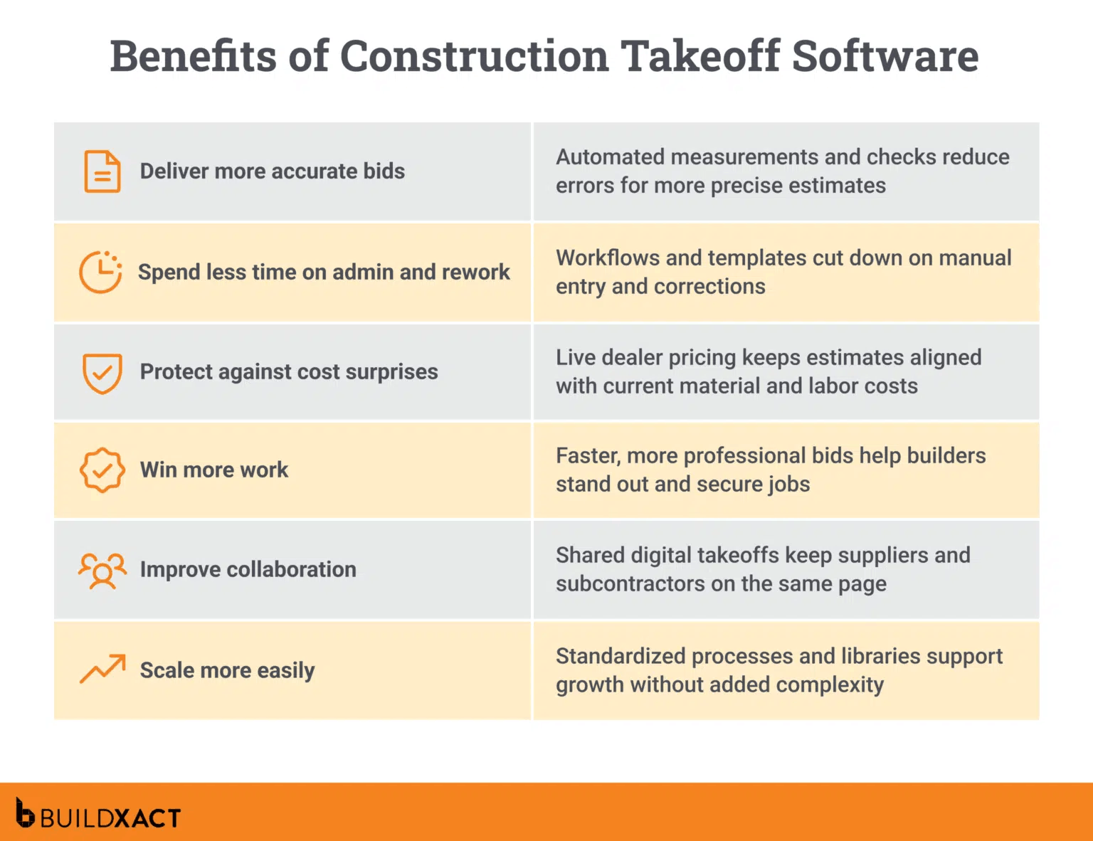 Table outlining the benefits of construction takeoff software like Buildxact