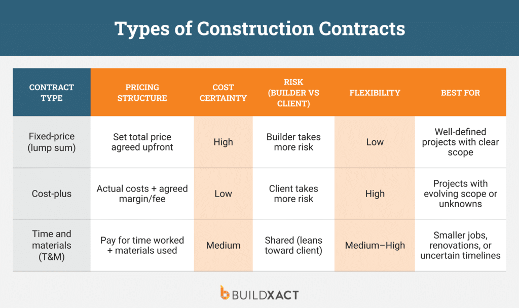 A table comparing fixed-price vs cost-plus vs time and materials contracts.