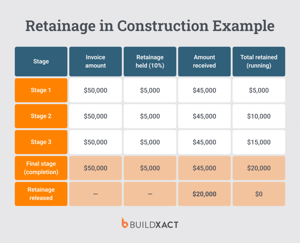 Table showing an example of how retainage is held across each stage of a construction project.