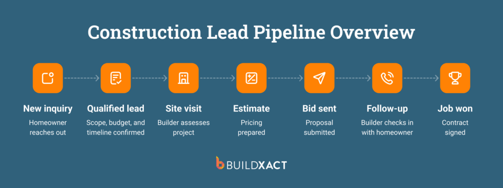 Diagram showing how construction leads move through a builder’s sales pipeline from inquiry to signed contract
