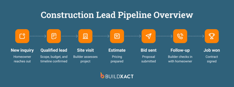 Diagram showing how construction leads move through a builder’s sales pipeline from inquiry to signed contract