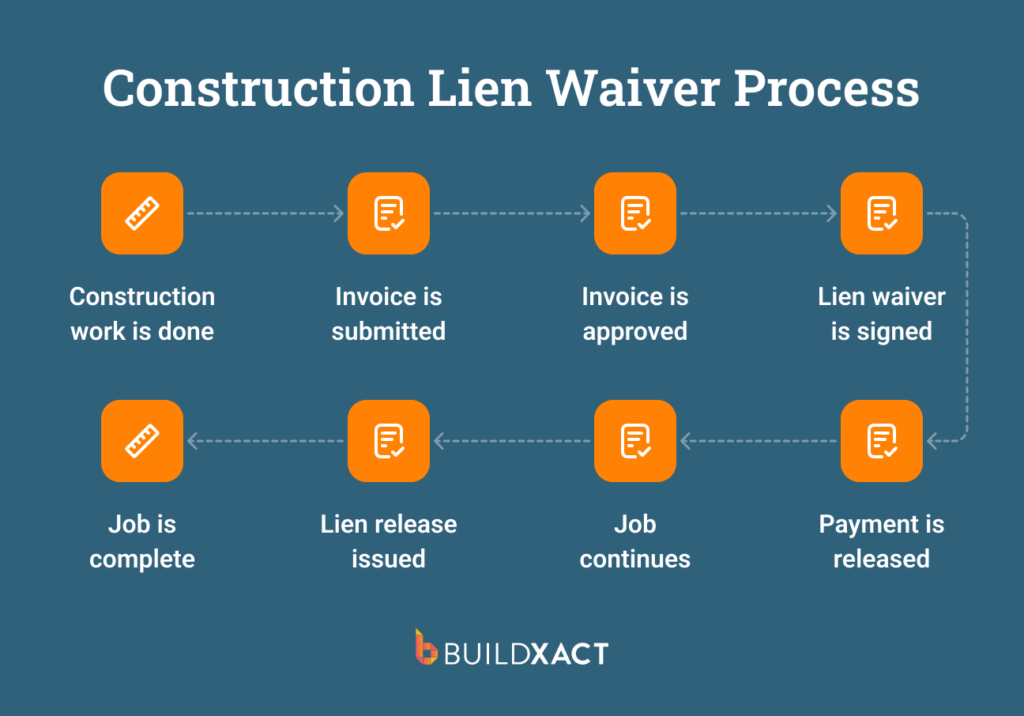 A diagram representing the construction lien waiver process