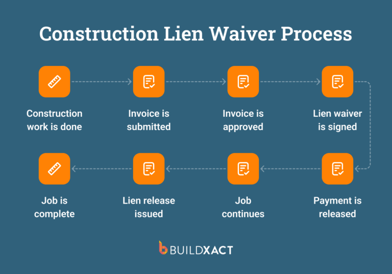 A diagram representing the construction lien waiver process