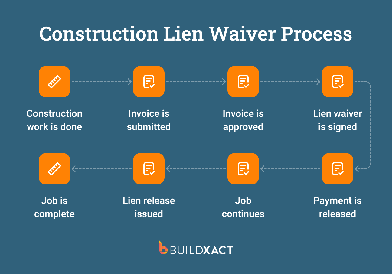 A diagram representing the construction lien waiver process